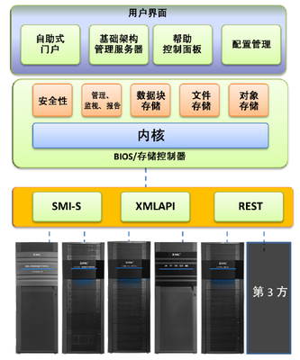 EMC存儲上的大數據&ndash;軟件定義存儲模型